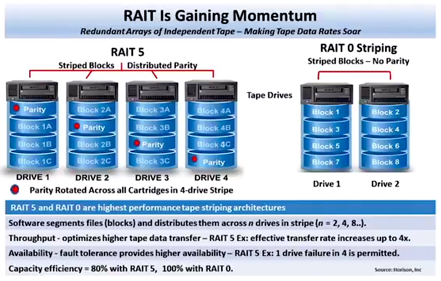 RAIT – Rapid Transit for Mass Storage