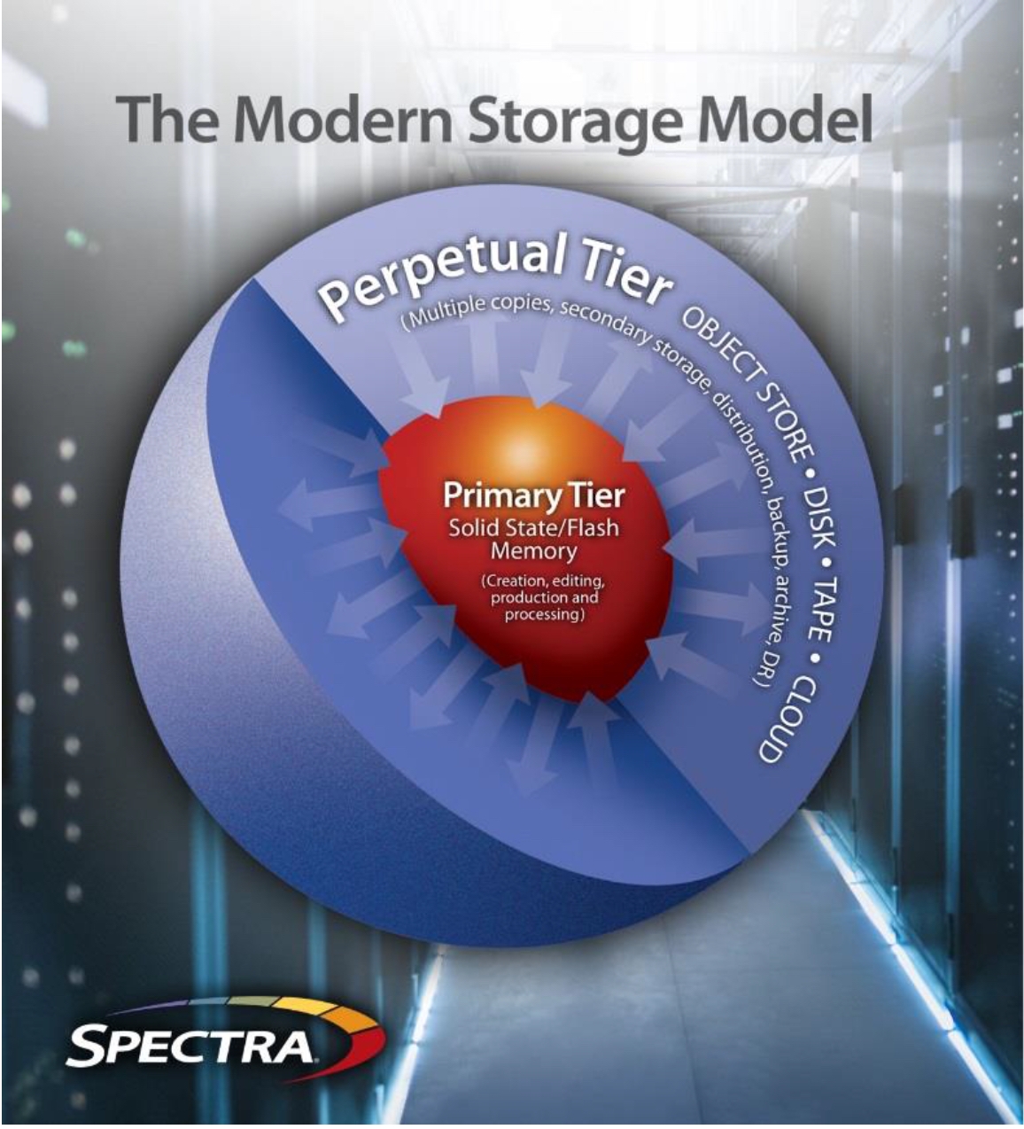 StorCycle: The Modern Storage Model