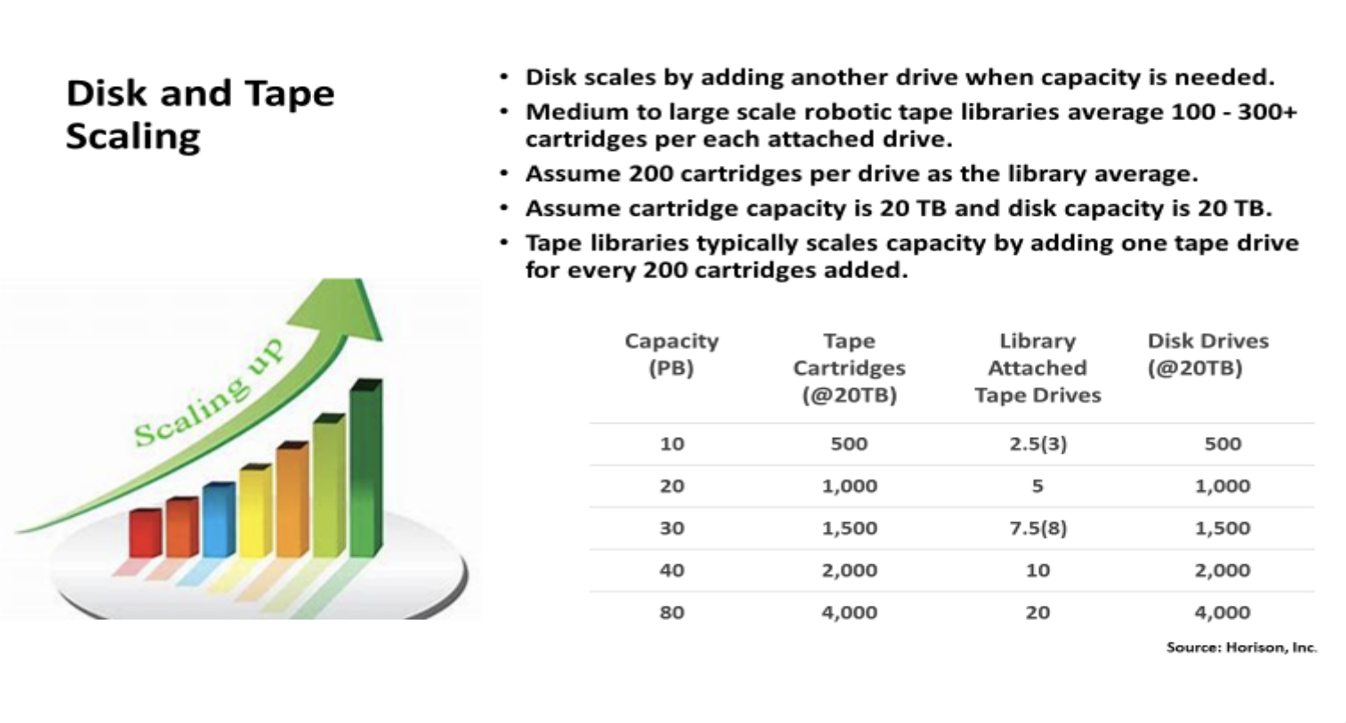 Disk and Tape Capacity Scaling Considerations