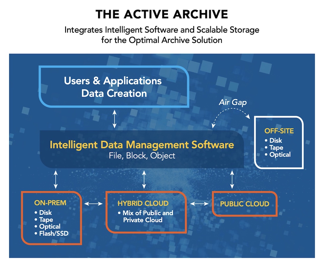 Active Archive and the State of the Industry 2020