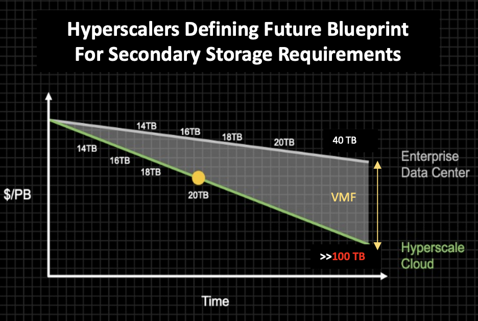 The Impending Vertical Market Failure (VMF) In Secondary Storage