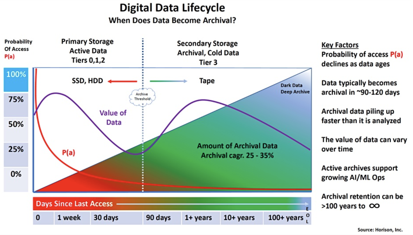 Zettabyte era brings archiving front and center