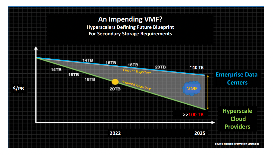 The Rise of Secondary Storage and the Potential of a VMF